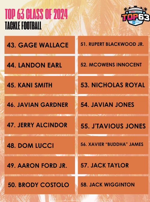 Top63's list of football athletes rank in the region