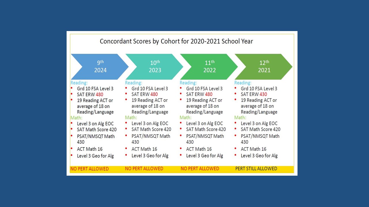Graduation Requirements St. Lucie West Centennial High